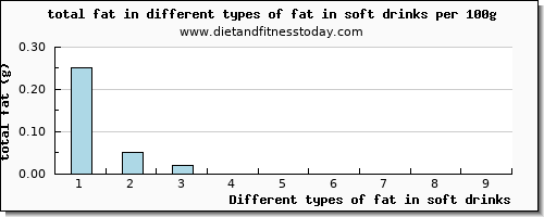 fat in soft drinks total fat per 100g